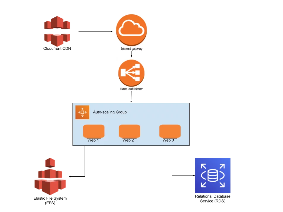 AWS Infrastructure design usingCloud Front, ELB, Auto Scaling, EFS,and RDS
